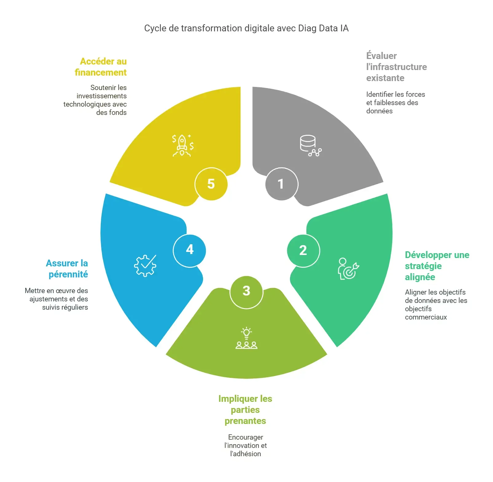 cycle d'un Diag Data IA