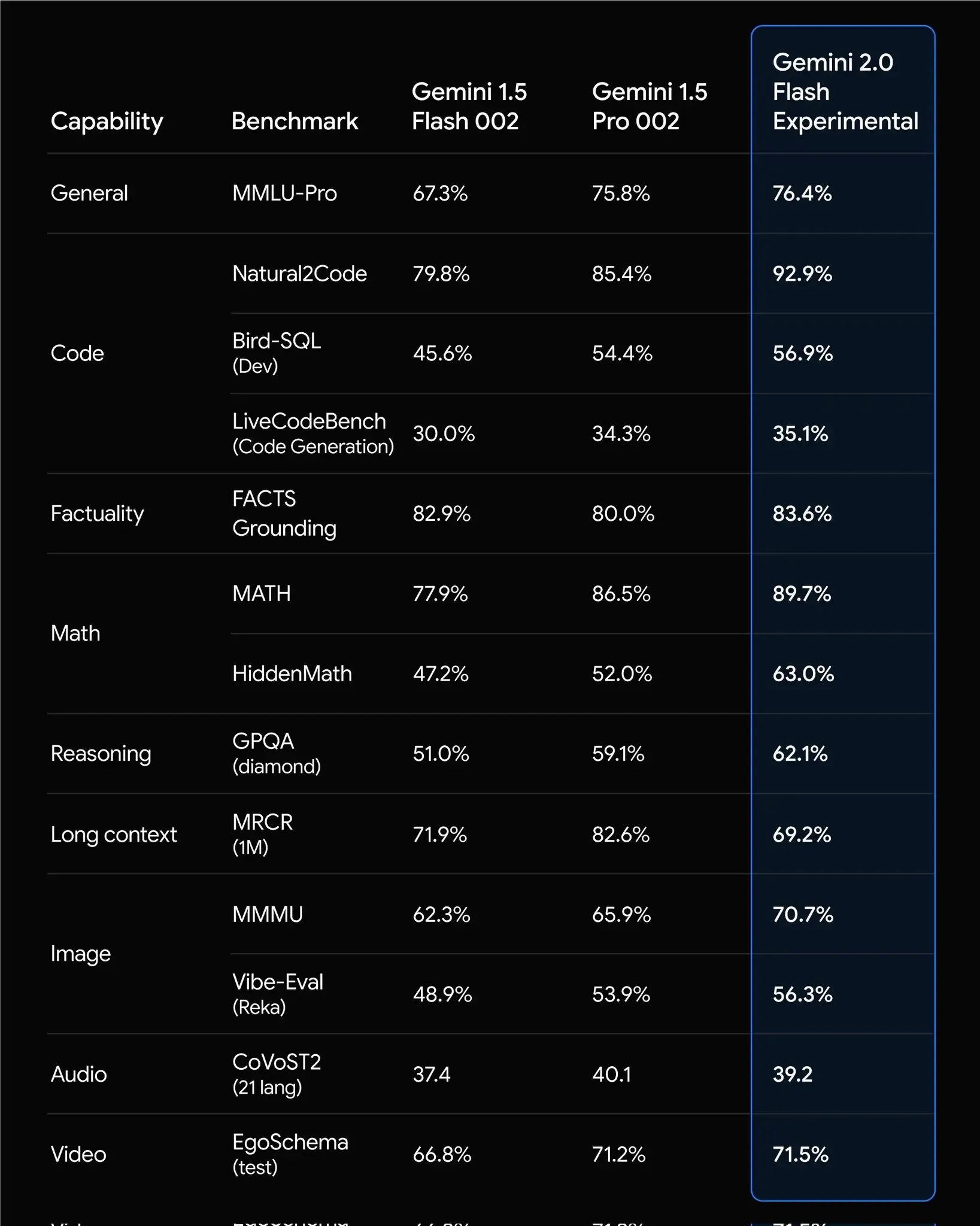 comparaison des différents version de Gemini
