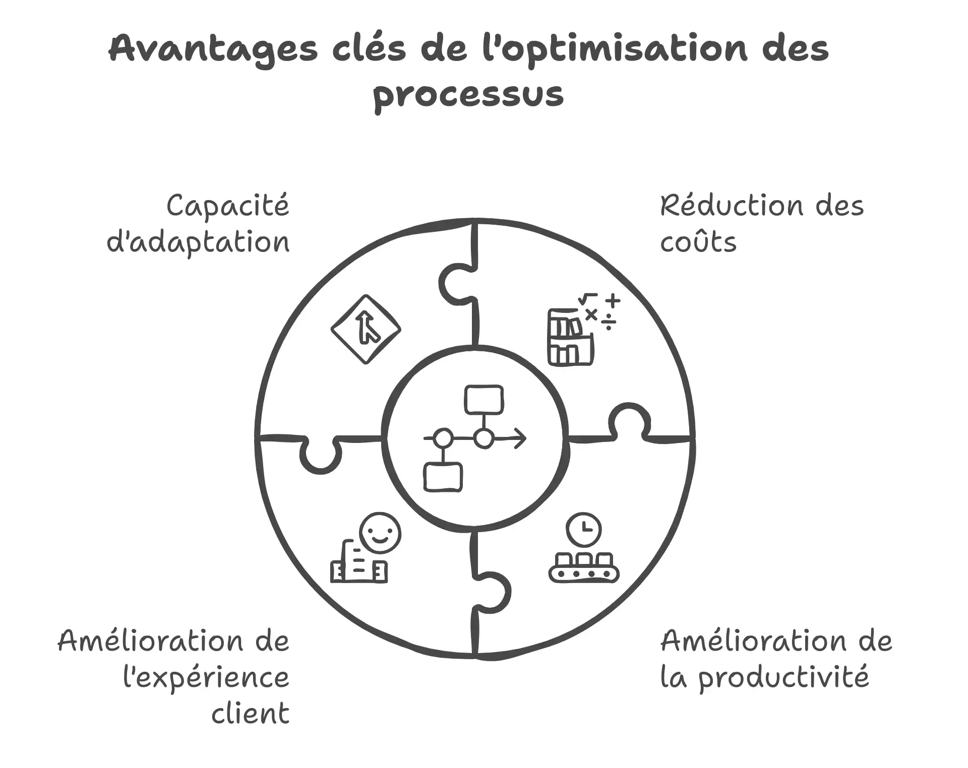 Avantages clés de l'optimisation de processus