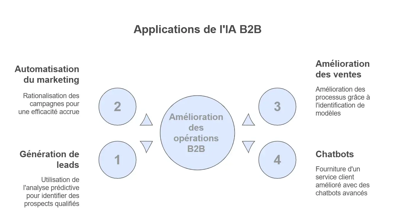Applications de l'IA B2B