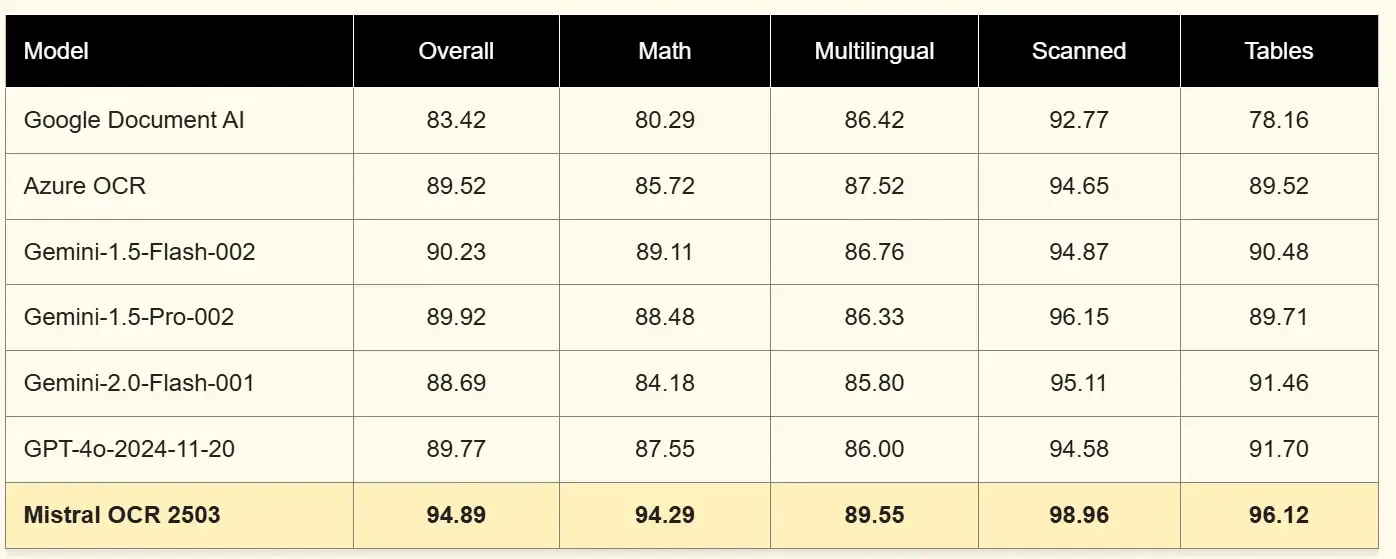 classement des modèle IA