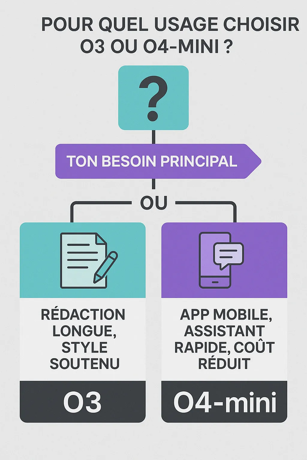 cas d'usages o3 ou o4-mini