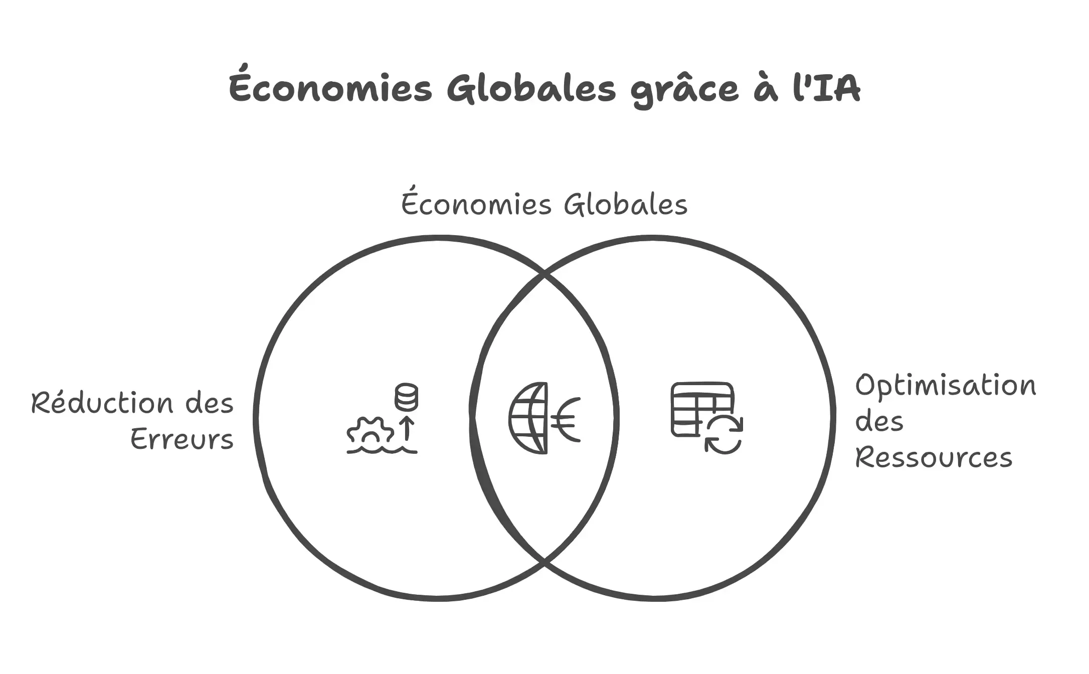 économies globales grâce à l'IA