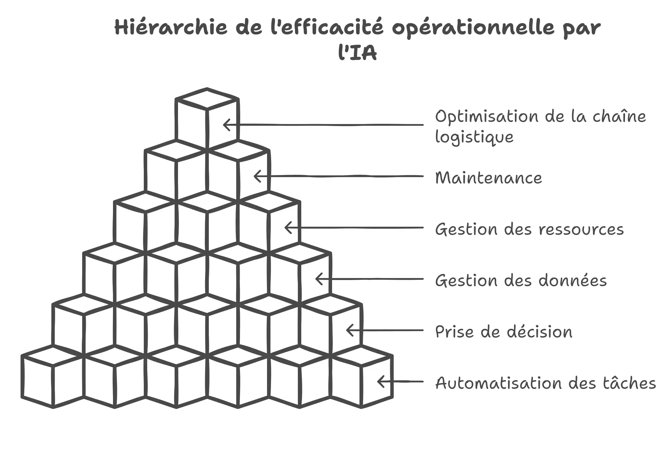 éfficacité IA opérationnelle